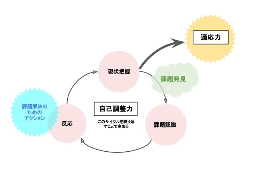 自己調整力と適応力、決して先天的な能力ではなく“大人”からの働きかけで身に着くという