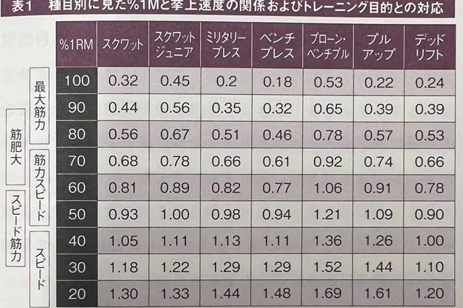 セッションで何kgの負荷を用いるかは、上の換算表に基づいて選択できる（出典：『VBT トレーニングの効果は「速度」が決める』（長谷川裕著））