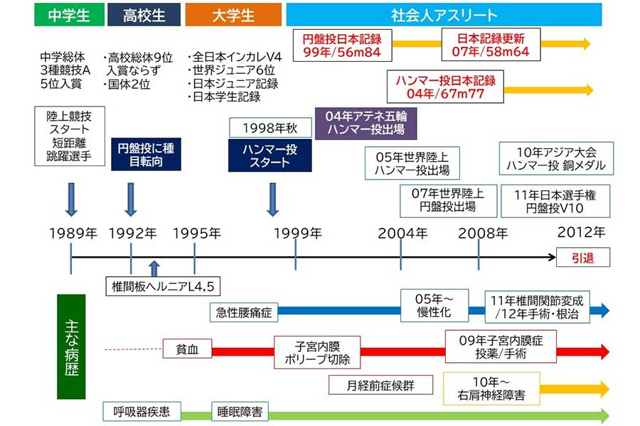 室伏さんの競技歴と主な病歴