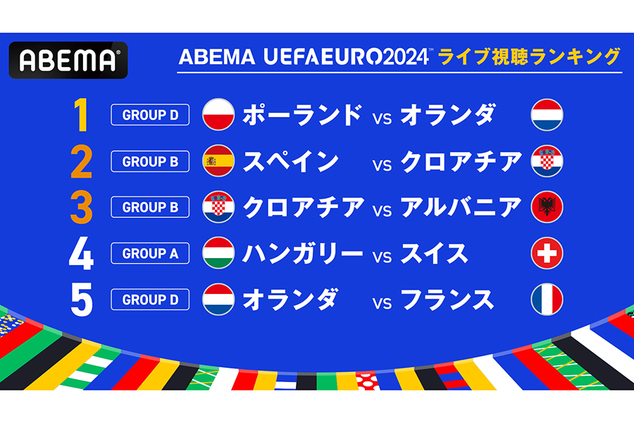 ABEMAは「UEFA EURO 2024」のグループステージライブ視聴ランキングTOP5を発表した【写真提供：（C）AbemaTV,Inc.】